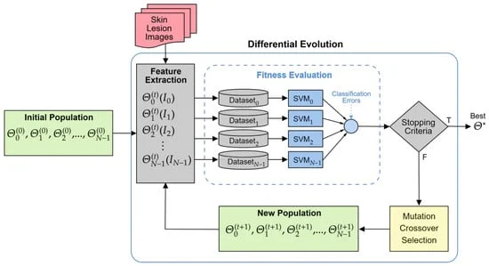ai-driven-dermatology-new-evolutionary-framework-enhances-melanoma-detection