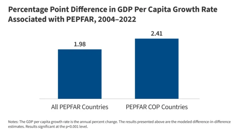 beyond-the-clinic-how-pepfars-legacy-extends-into-global-economic-and-educational-prosperity