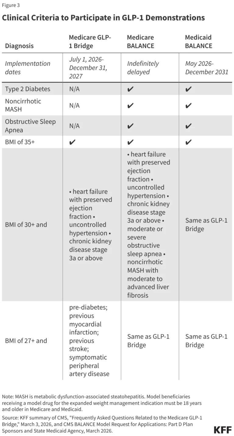 navigating-the-glp-1-frontier-the-trump-administrations-shifting-strategy-for-medicare-and-medicaid