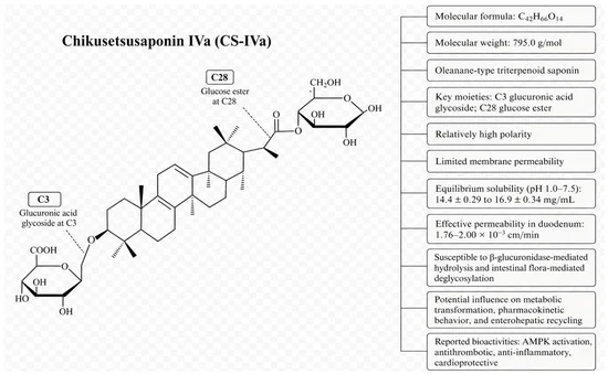 new-pharmacokinetic-insights-into-chikusetsusaponin-iva-for-myocardial-ischemia-reperfusion-injury