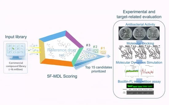 revolutionizing-antibacterial-discovery-the-5f-mdl-strategy