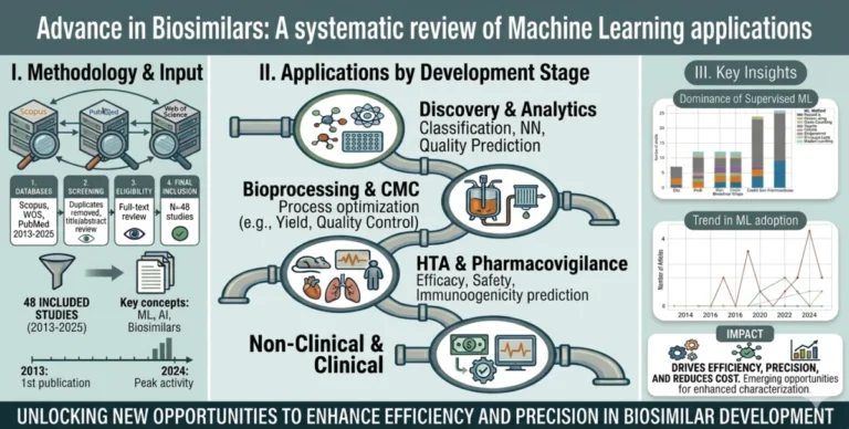 the-digital-catalyst-how-machine-learning-is-revolutionizing-the-future-of-biosimilars
