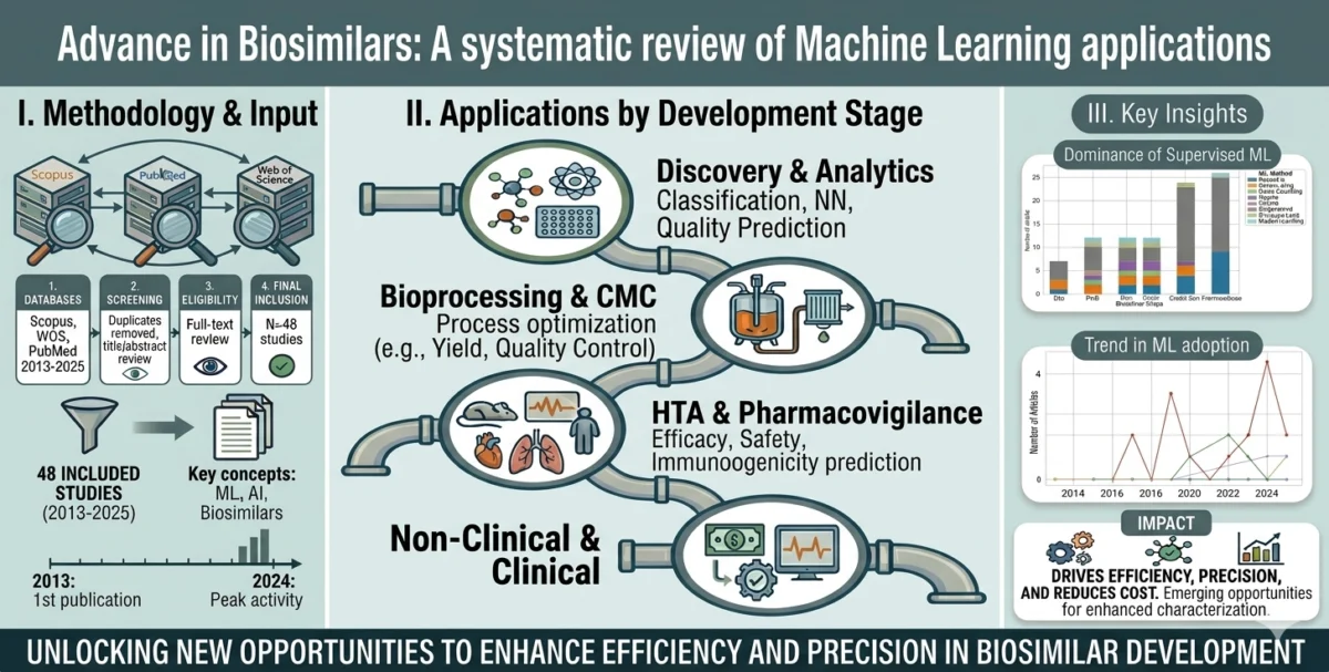 the-digital-catalyst-how-machine-learning-is-revolutionizing-the-future-of-biosimilars