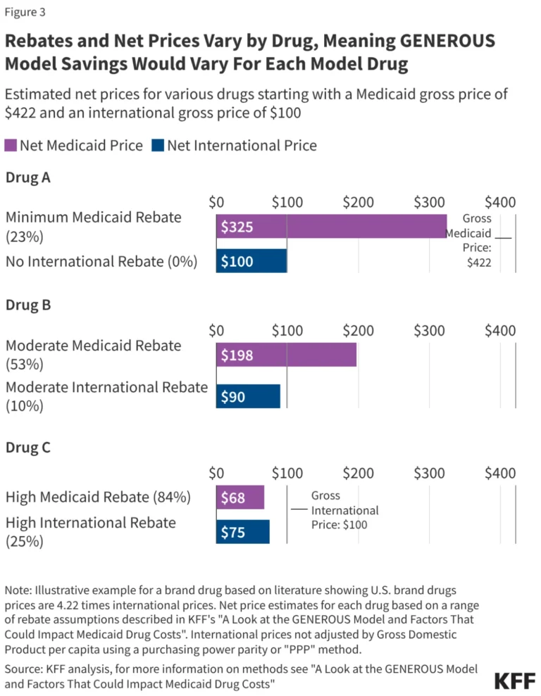 the-generous-model-evaluating-the-trump-administrations-strategy-to-curb-medicaid-drug-costs