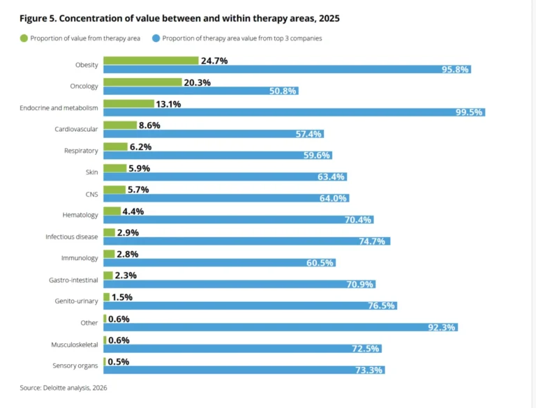 the-glp-1-paradox-biopharmas-rd-productivity-rebounds-but-sustainability-questions-loom