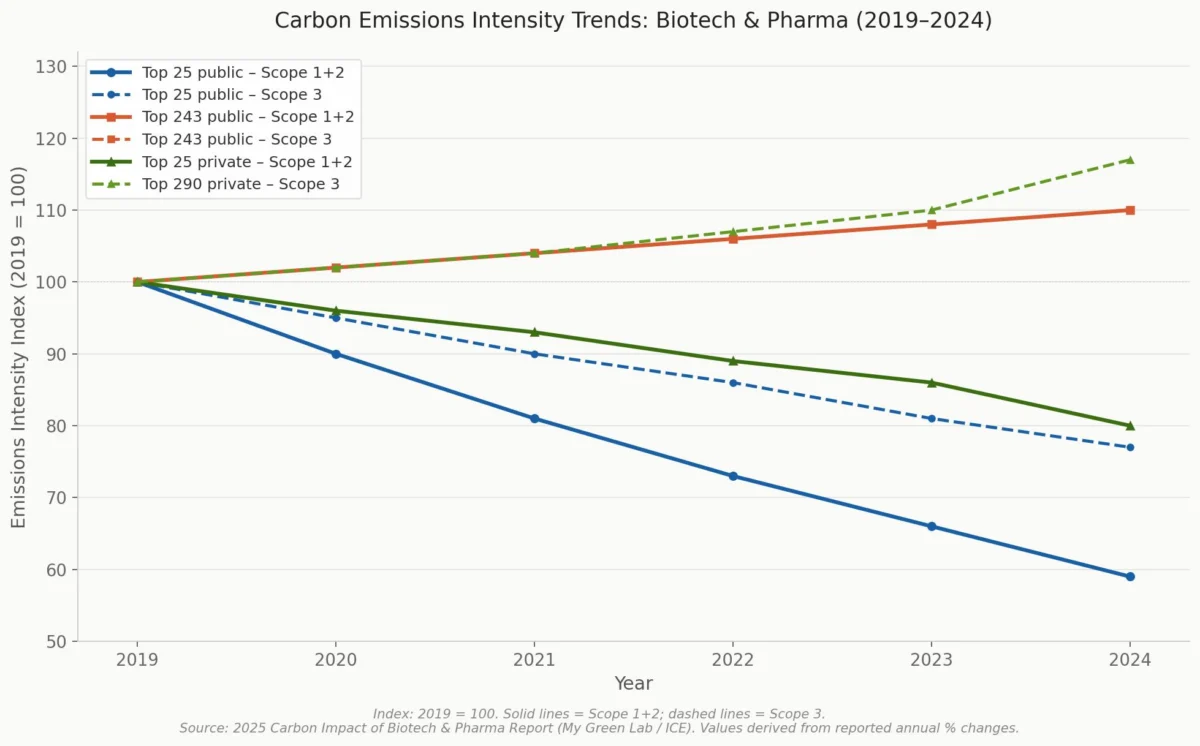 the-green-paradox-why-big-pharmas-sustainability-pledges-are-struggling-to-curb-rising-emissions