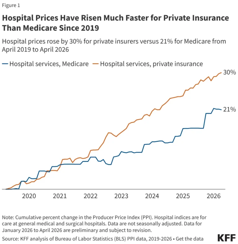 the-growing-price-gap-why-private-insurance-hospital-costs-are-outpacing-medicare