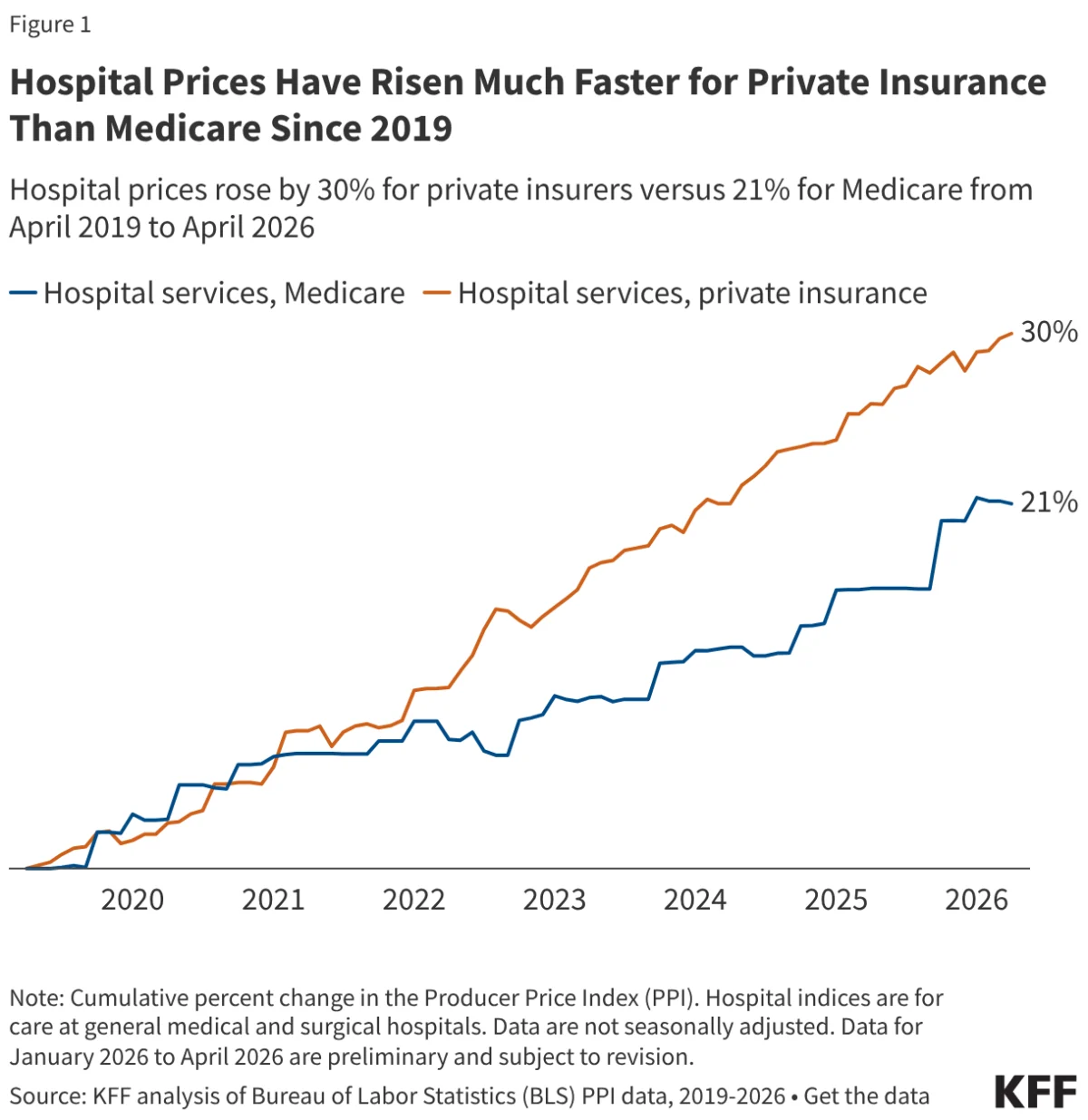 the-growing-price-gap-why-private-insurance-hospital-costs-are-outpacing-medicare