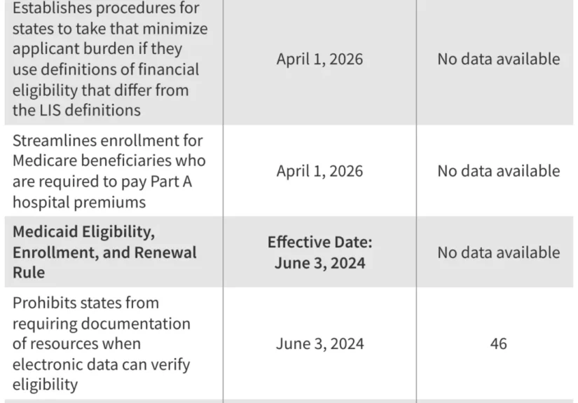 the-high-cost-of-administrative-barriers-how-proposed-medicaid-cuts-threaten-millions-of-low-income-seniors