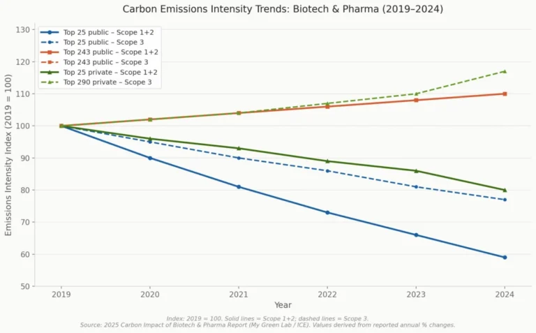 the-sustainability-paradox-why-pharmas-green-ambitions-are-outpaced-by-production-growth