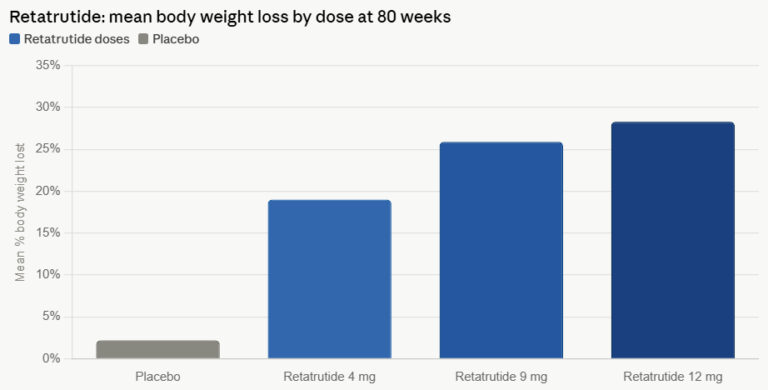 the-triple-agonist-frontier-retatrutides-efficacy-and-the-complex-trade-off-of-modern-obesity-treatment