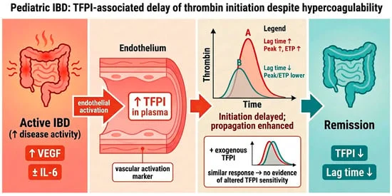 unlocking-the-hemostatic-paradox-how-tfpi-levels-drive-coagulation-shifts-in-pediatric-ibd