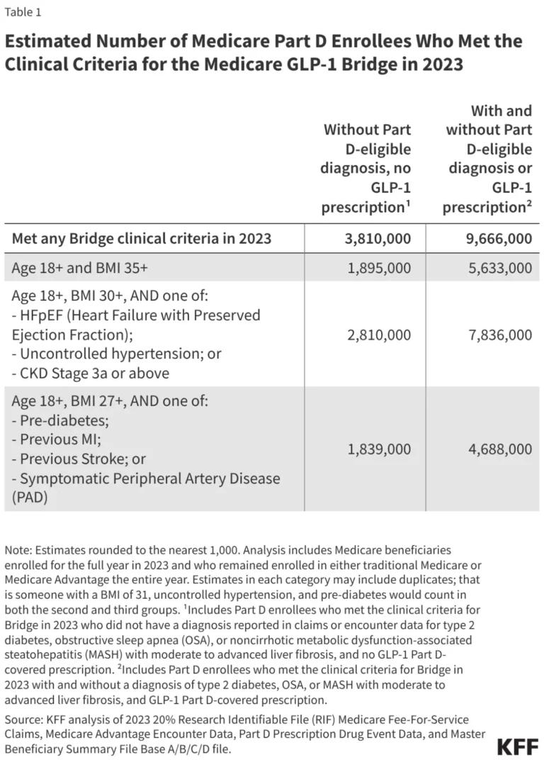 expanding-access-the-medicare-glp-1-bridge-program-explained