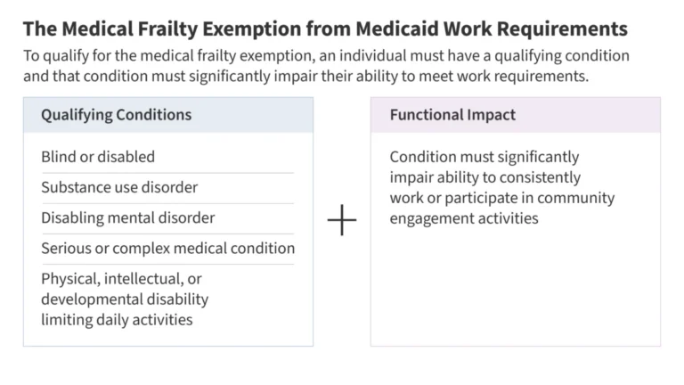 navigating-complexity-cms-issues-new-guidance-on-medicaid-work-requirement-exemptions