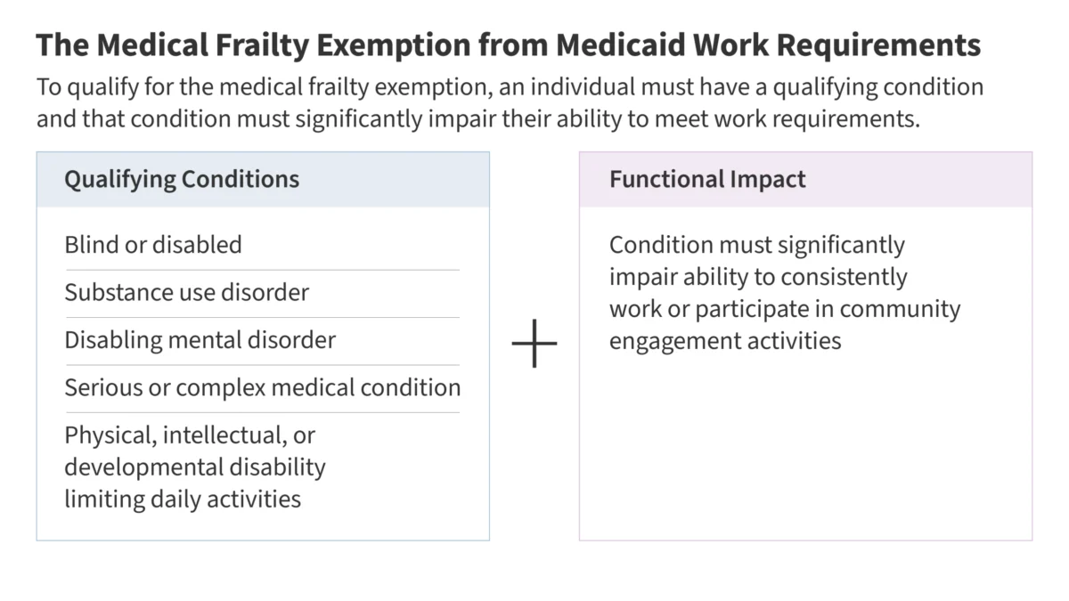 navigating-complexity-cms-issues-new-guidance-on-medicaid-work-requirement-exemptions