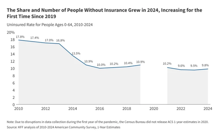 the-fragile-safety-net-u-s-uninsured-rates-climb-amidst-policy-shifts-and-administrative-unwinding