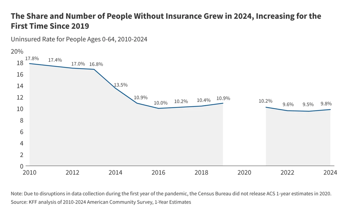 the-fragile-safety-net-u-s-uninsured-rates-climb-amidst-policy-shifts-and-administrative-unwinding