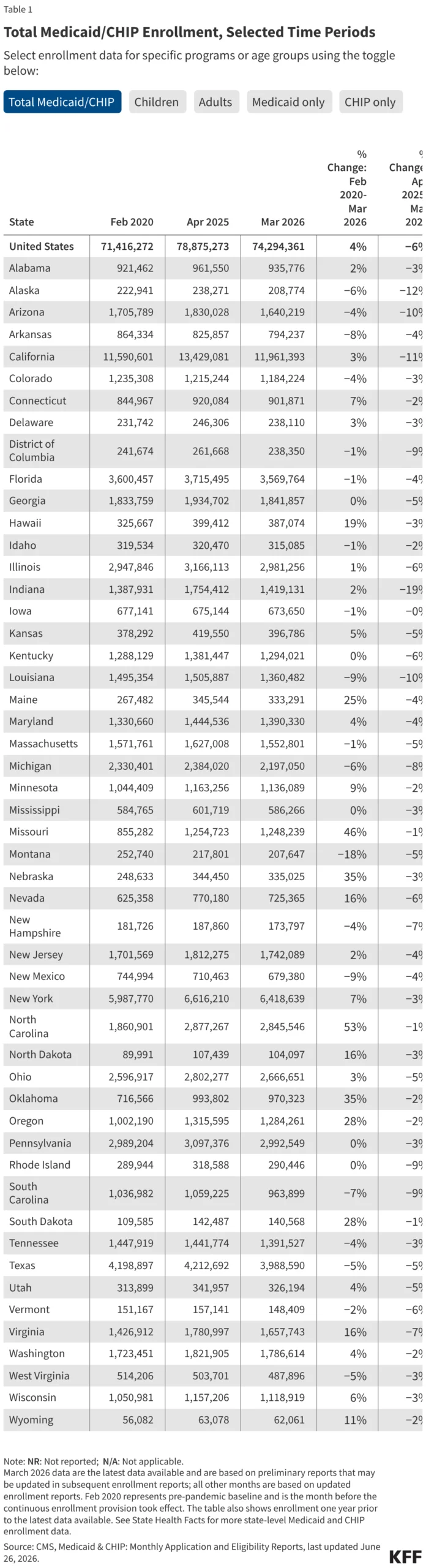 the-shifting-landscape-of-medicaid-and-chip-a-decade-of-enrollment-volatility