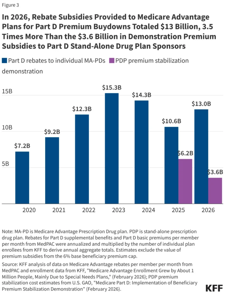the-shrinking-safety-net-the-growing-instability-of-medicares-stand-alone-drug-coverage