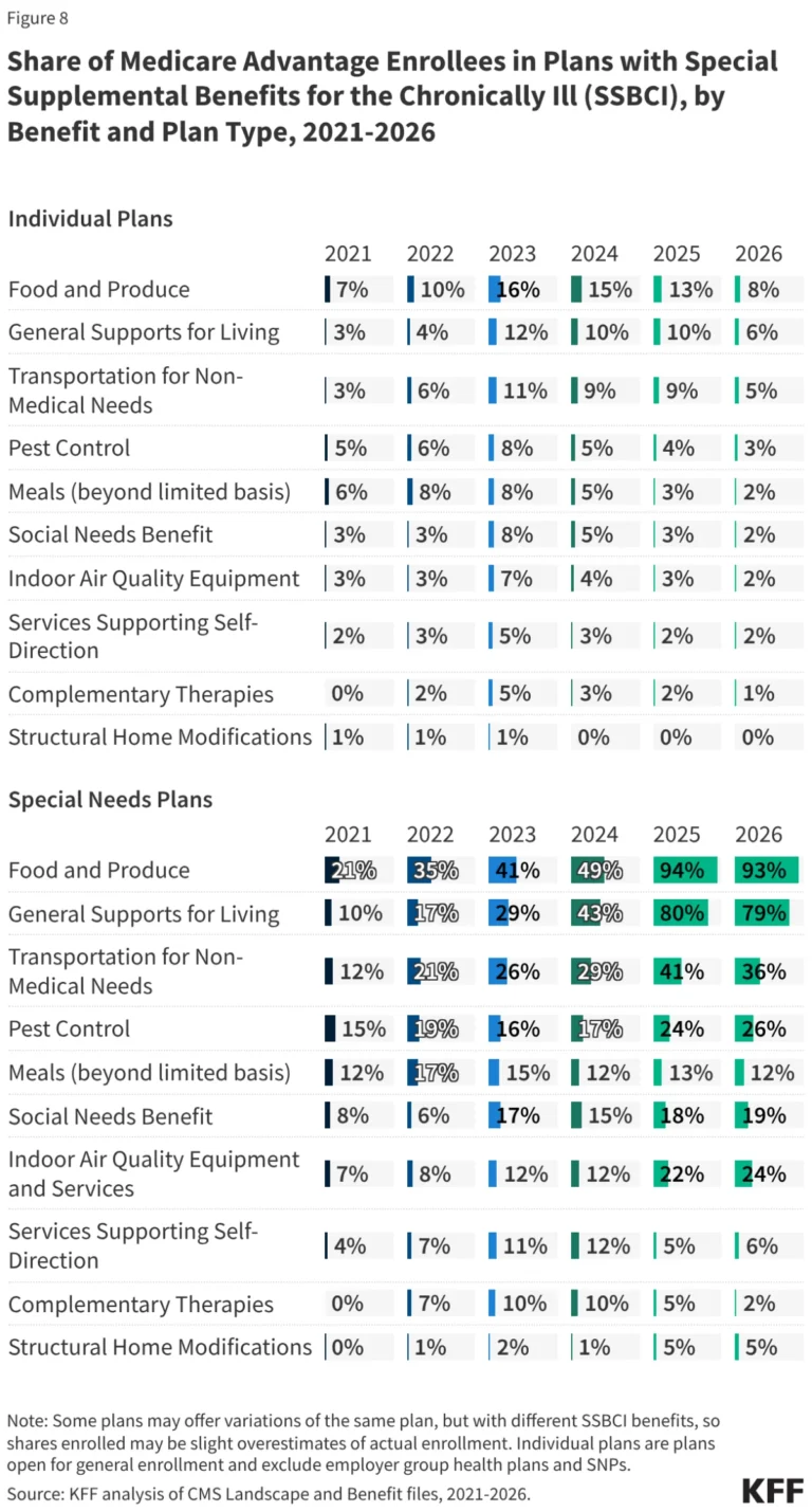 the-state-of-medicare-advantage-in-2026-trends-benefits-and-growing-oversight
