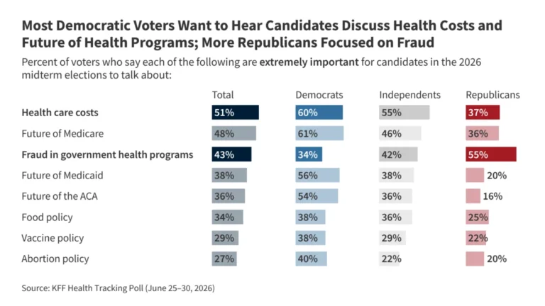 health-care-costs-and-fraud-concerns-dominate-voter-priorities-ahead-of-midterms