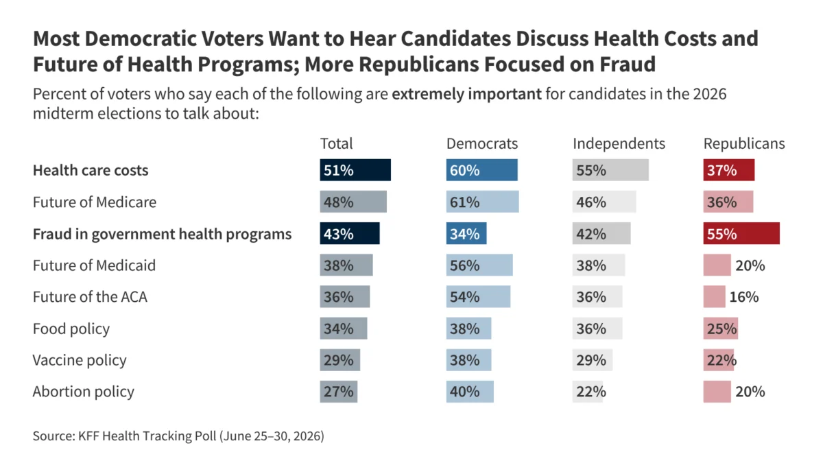 health-care-costs-and-fraud-concerns-dominate-voter-priorities-ahead-of-midterms
