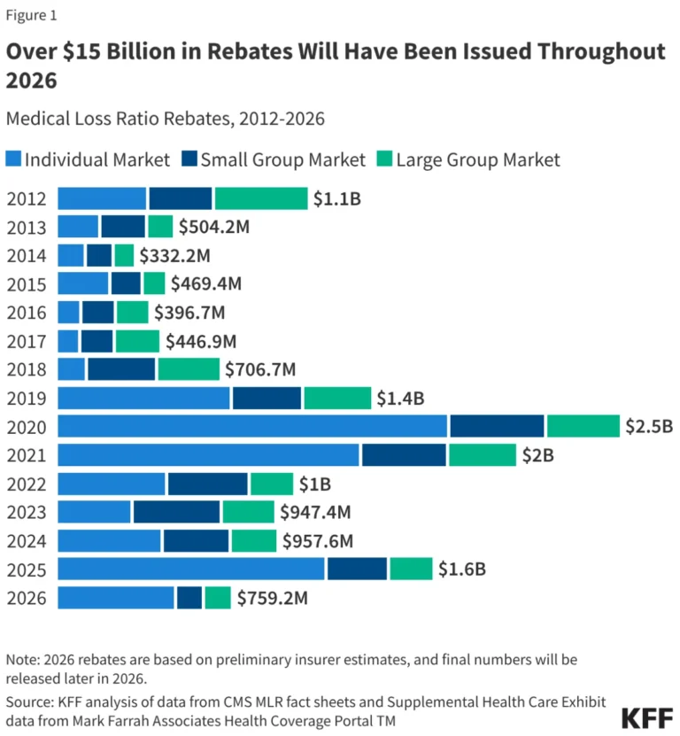 insurer-rebates-expected-to-dip-in-2026-a-closer-look-at-the-affordable-care-acts-80-20-rule