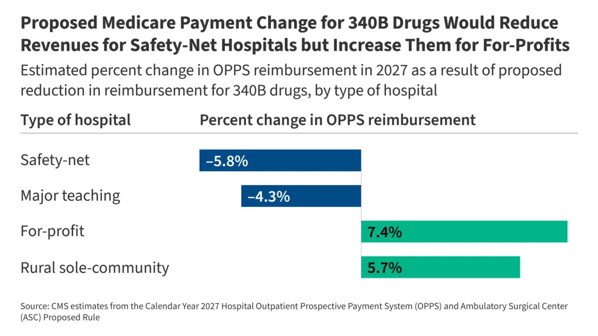 the-340b-tug-of-war-cms-proposes-major-reimbursement-overhaul-for-2027