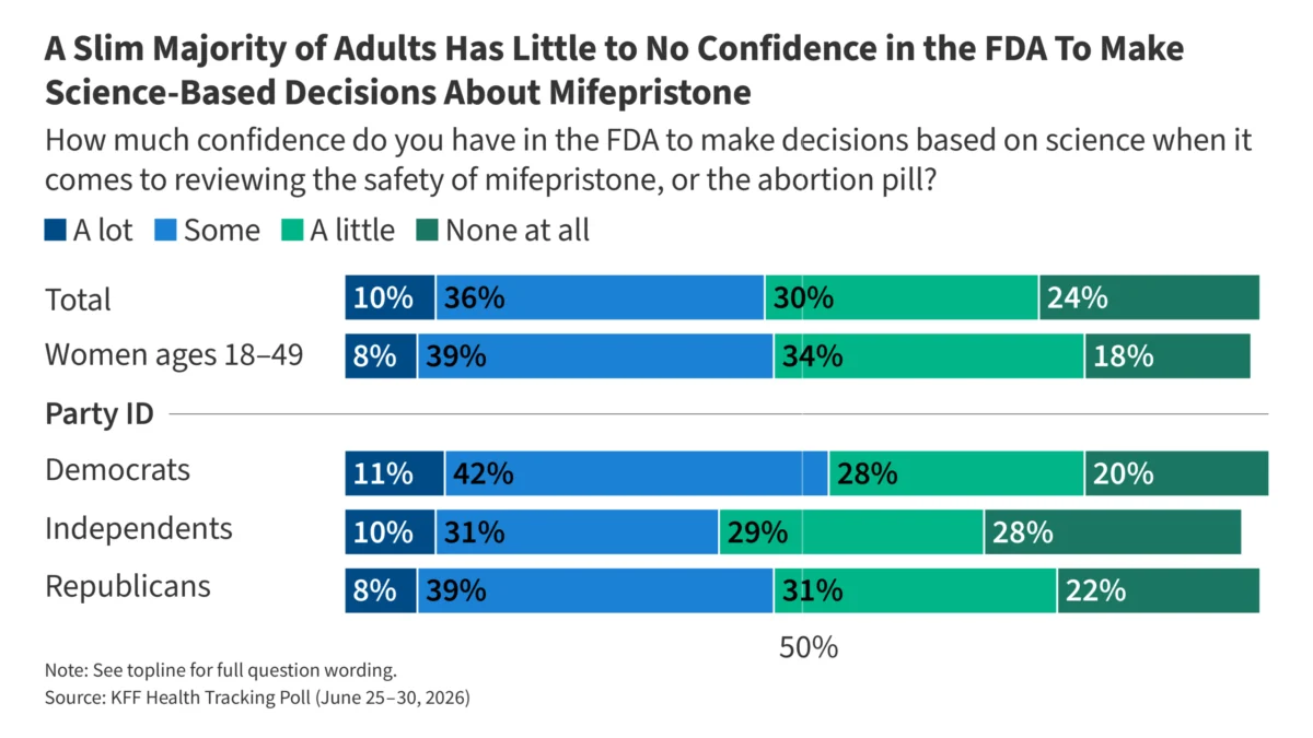 the-battle-over-the-abortion-pill-public-confusion-political-polarization-and-the-future-of-mifepristone