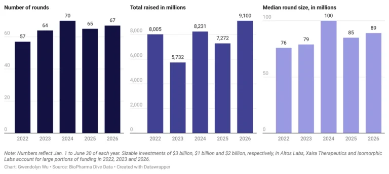 the-biotech-gold-rush-venture-capital-surges-amidst-a-landscape-of-high-stakes-caution
