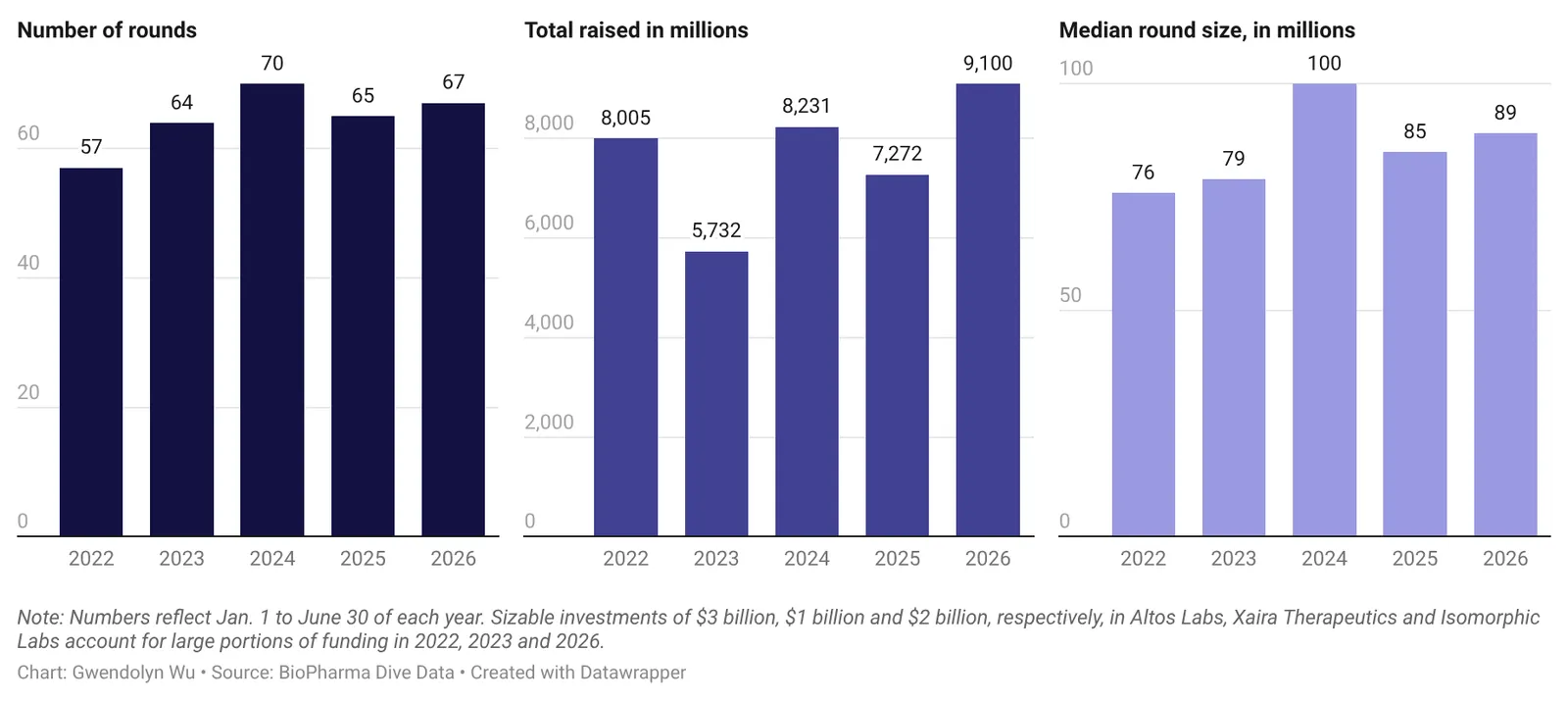 the-biotech-gold-rush-venture-capital-surges-amidst-a-landscape-of-high-stakes-caution