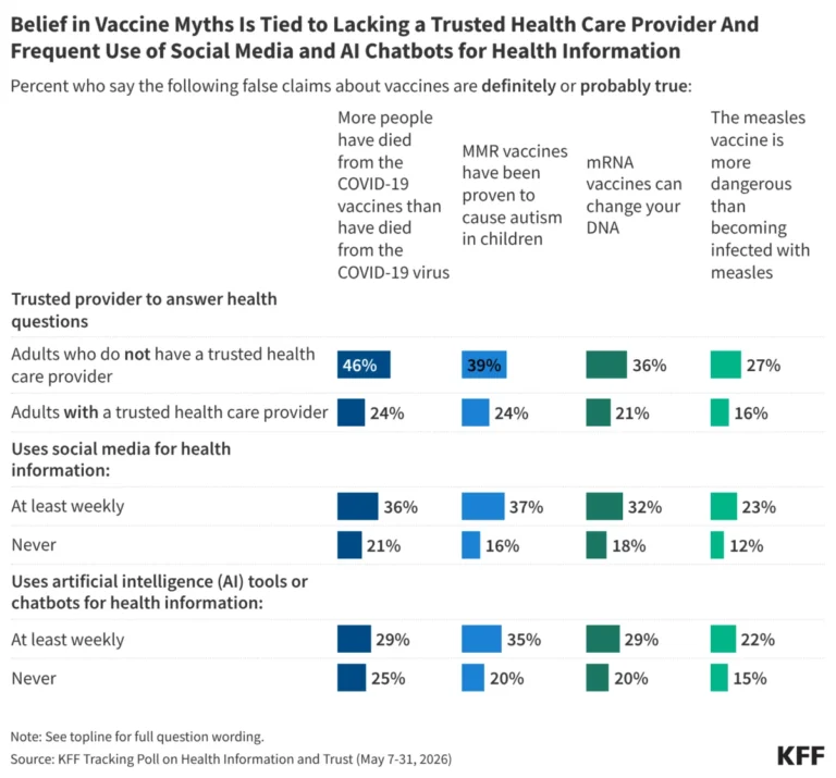 the-digital-diagnosis-how-lack-of-trusted-care-and-social-media-fuel-vaccine-misinformation