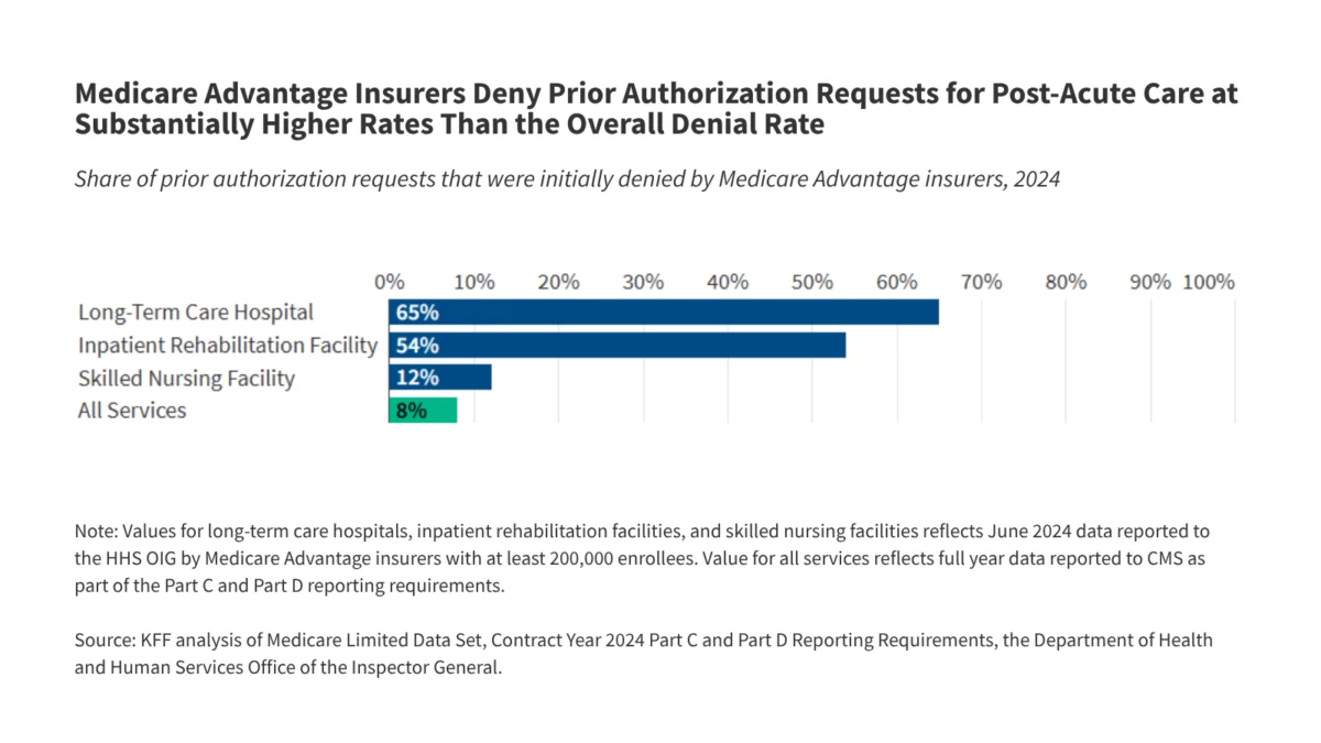 the-gatekeepers-dilemma-scrutinizing-the-escalating-burden-of-prior-authorization-in-medicare-advantage