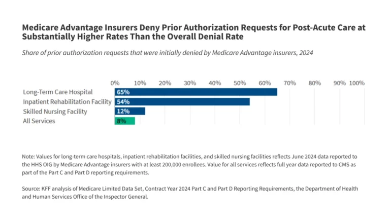 the-great-barrier-scrutinizing-the-escalating-crisis-of-prior-authorization-in-medicare-advantage