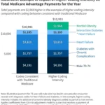 the-great-coding-divide-navigating-the-76-billion-debate-in-medicare-advantage