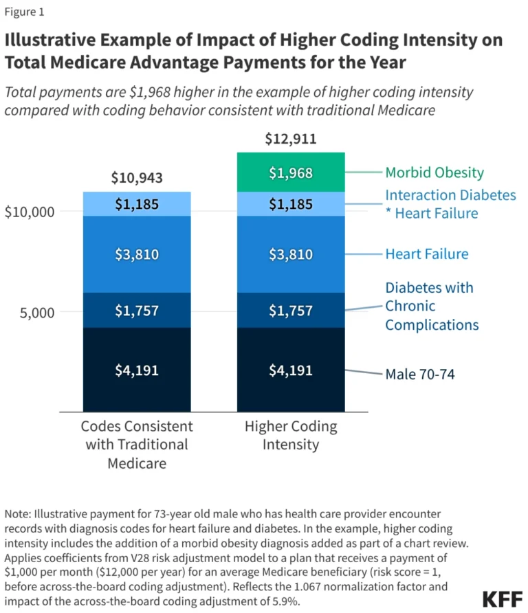 the-great-coding-divide-navigating-the-76-billion-debate-in-medicare-advantage