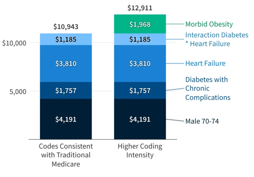 the-great-coding-divide-navigating-the-76-billion-debate-in-medicare-advantage