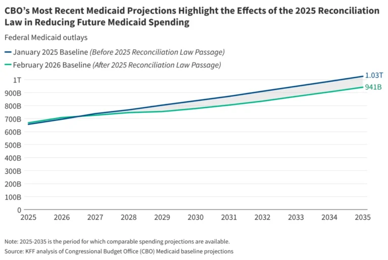 the-great-contraction-how-the-2025-reconciliation-law-is-reshaping-the-american-medicaid-landscape
