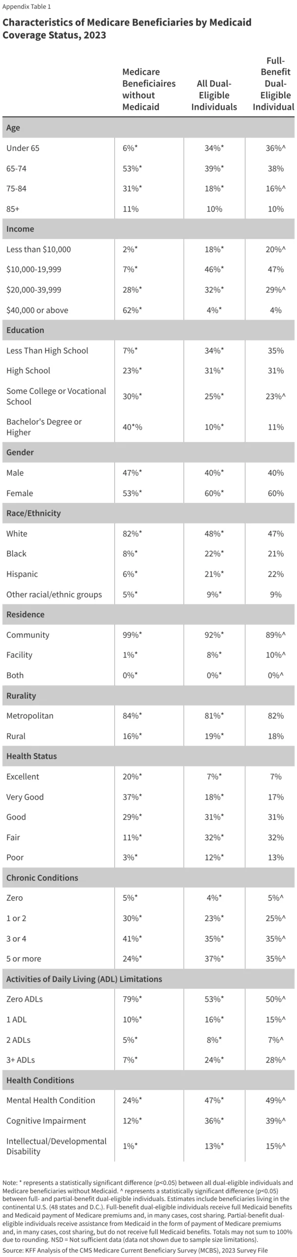 the-hidden-vulnerability-an-in-depth-look-at-americas-dual-eligible-population