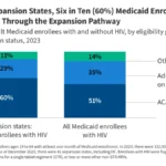 the-high-stakes-of-new-medicaid-work-requirements-impact-on-patients-with-hiv