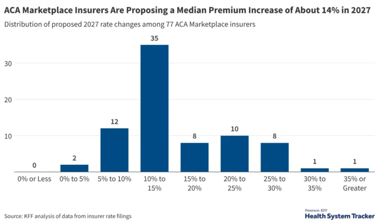 the-looming-cost-crisis-aca-marketplace-premiums-poised-for-double-digit-hikes-in-2027