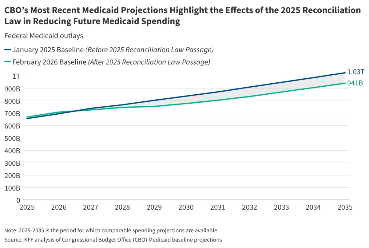 the-shrinking-safety-net-analyzing-the-long-term-impact-of-the-2025-reconciliation-law-on-medicaid