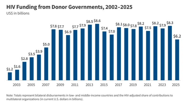 global-hiv-funding-plummets-2025-data-reveals-largest-decline-in-two-decades
