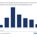 insurance-shock-aca-marketplace-premiums-face-second-year-of-double-digit-hikes-for-2027