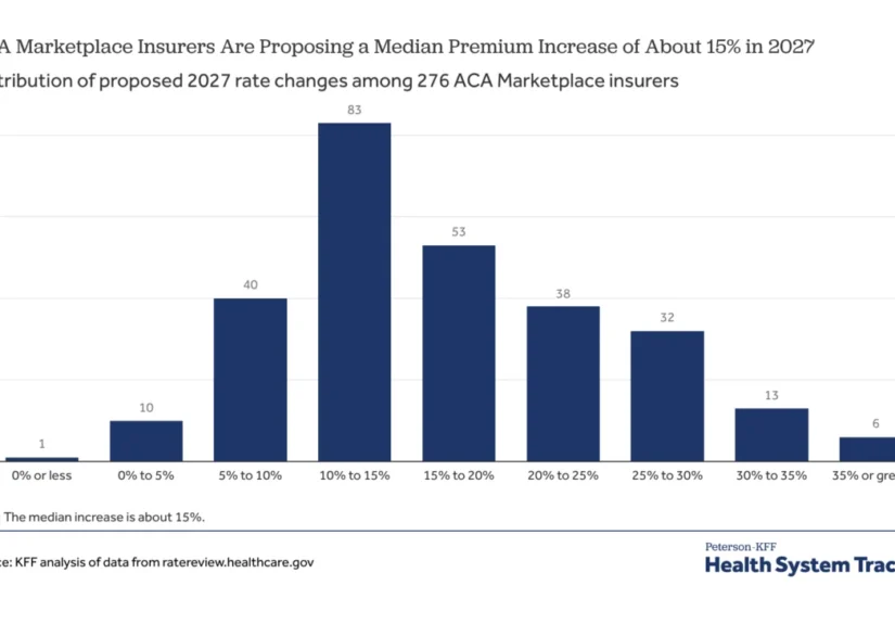insurance-shock-aca-marketplace-premiums-face-second-year-of-double-digit-hikes-for-2027