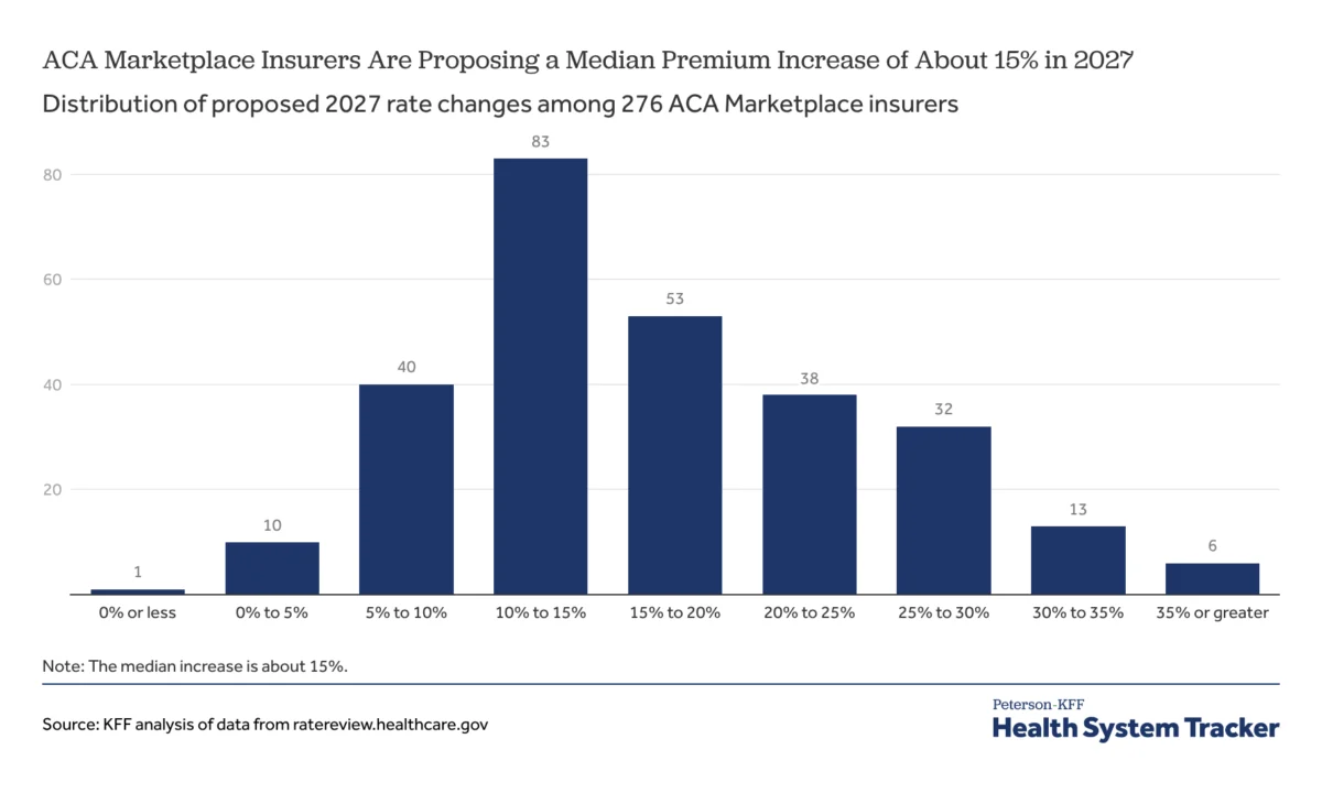 insurance-shock-aca-marketplace-premiums-face-second-year-of-double-digit-hikes-for-2027