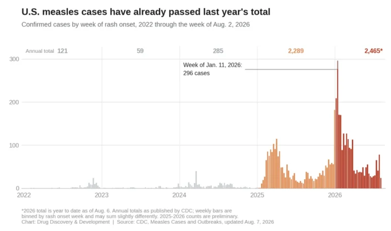 public-health-at-a-crossroads-trump-administration-challenges-vaccine-norms-amid-measles-surge