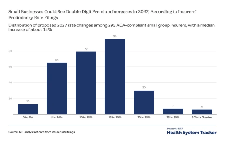 small-businesses-face-steep-premium-hikes-in-2027-a-looming-crisis-in-employer-sponsored-insurance