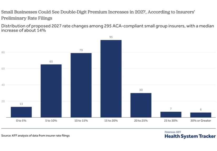 small-businesses-face-steep-premium-hikes-in-2027-a-looming-crisis-in-employer-sponsored-insurance