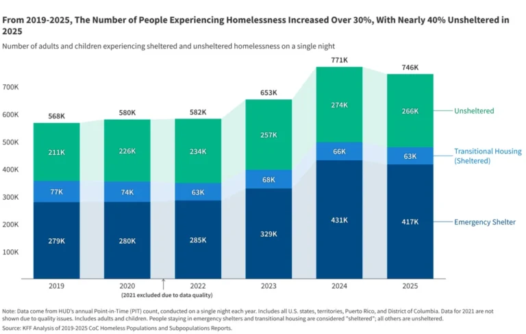 the-crisis-at-the-crossroads-analyzing-the-state-of-homelessness-in-america-2025-2026